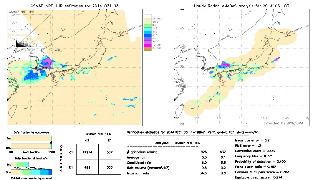 GSMaP NRT validation image.  2014/10/31 03 