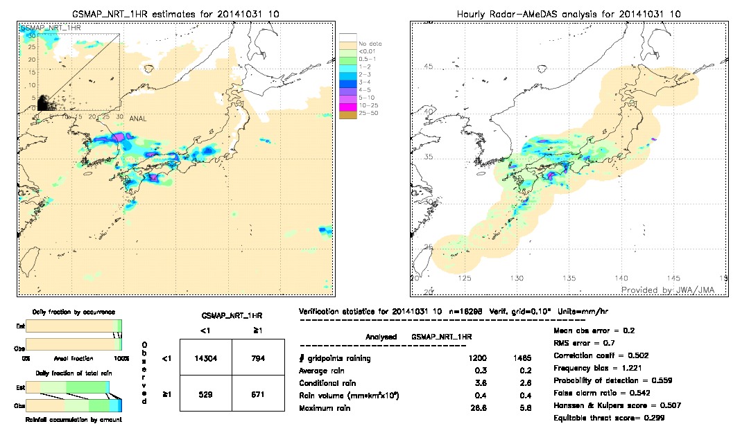 GSMaP NRT validation image.  2014/10/31 10 