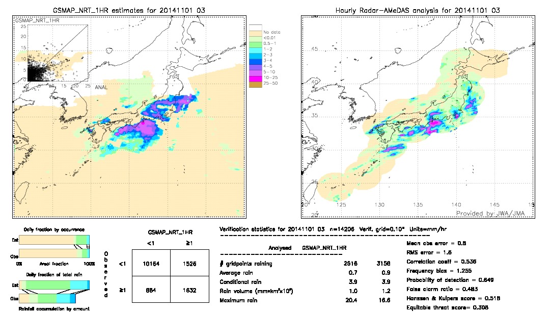 GSMaP NRT validation image.  2014/11/01 03 