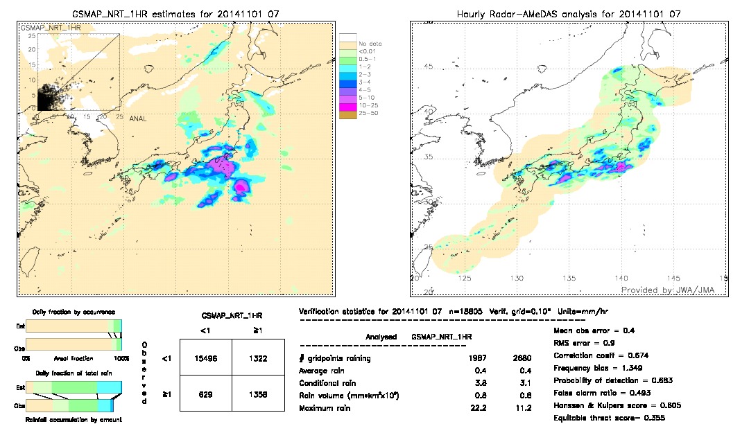 GSMaP NRT validation image.  2014/11/01 07 