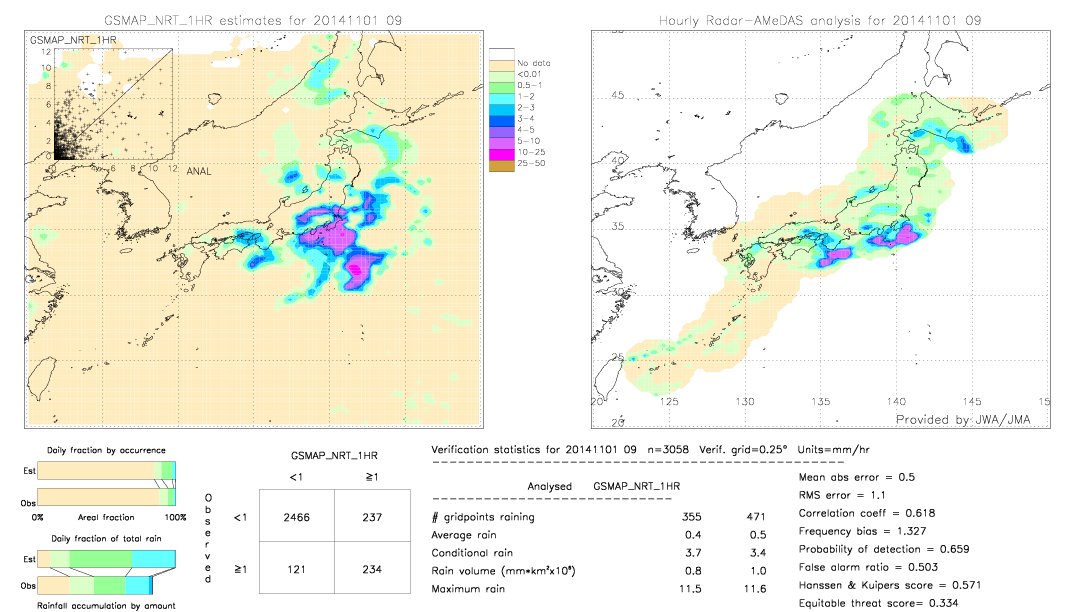 GSMaP NRT validation image.  2014/11/01 09 