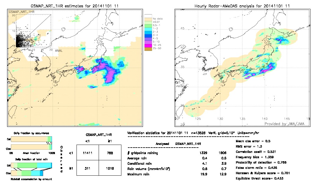 GSMaP NRT validation image.  2014/11/01 11 