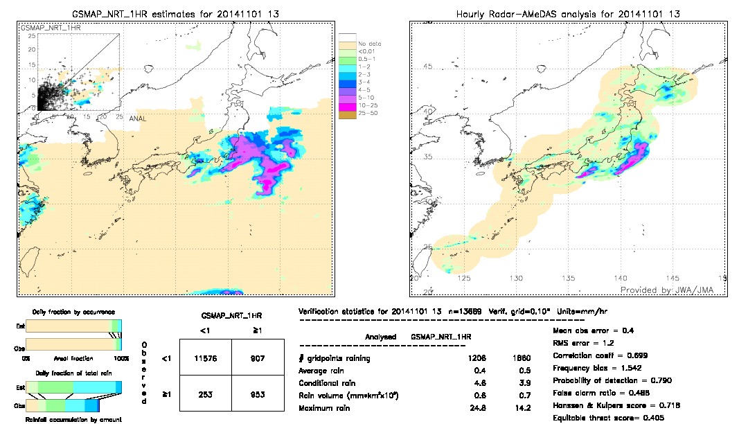 GSMaP NRT validation image.  2014/11/01 13 