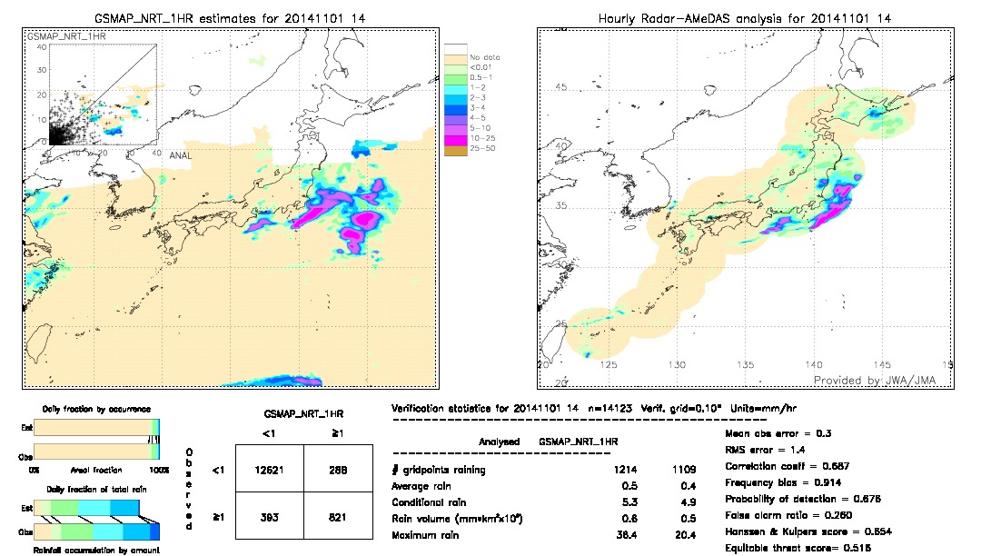 GSMaP NRT validation image.  2014/11/01 14 