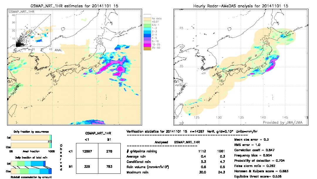 GSMaP NRT validation image.  2014/11/01 15 