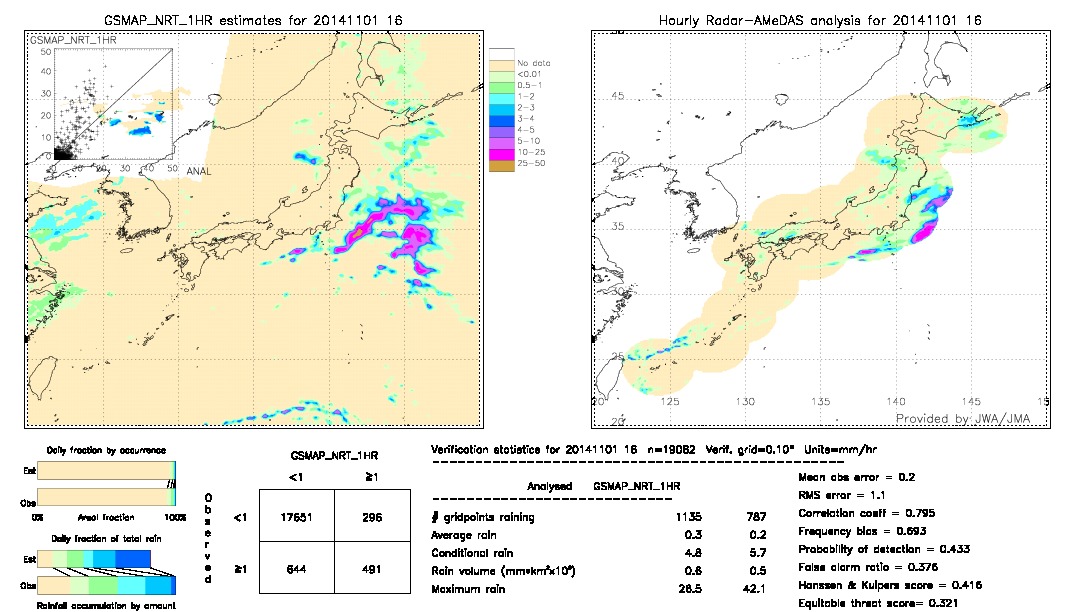 GSMaP NRT validation image.  2014/11/01 16 