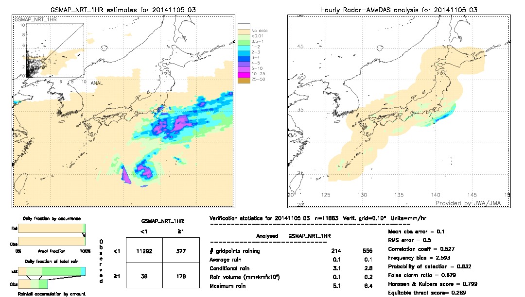 GSMaP NRT validation image.  2014/11/05 03 