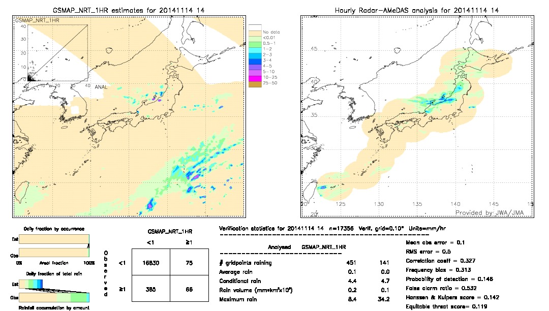 GSMaP NRT validation image.  2014/11/14 14 