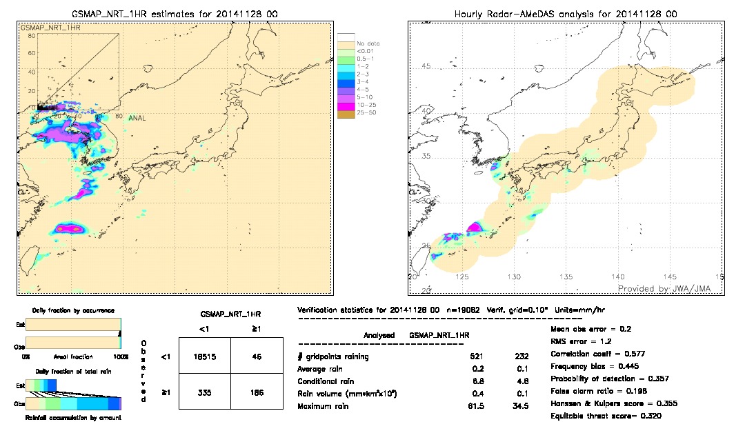 GSMaP NRT validation image.  2014/11/28 00 