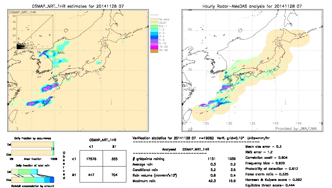 GSMaP NRT validation image.  2014/11/28 07 