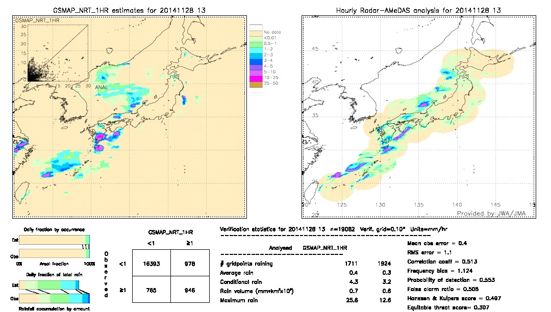 GSMaP NRT validation image.  2014/11/28 13 