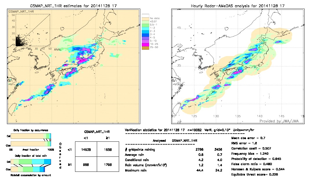 GSMaP NRT validation image.  2014/11/28 17 