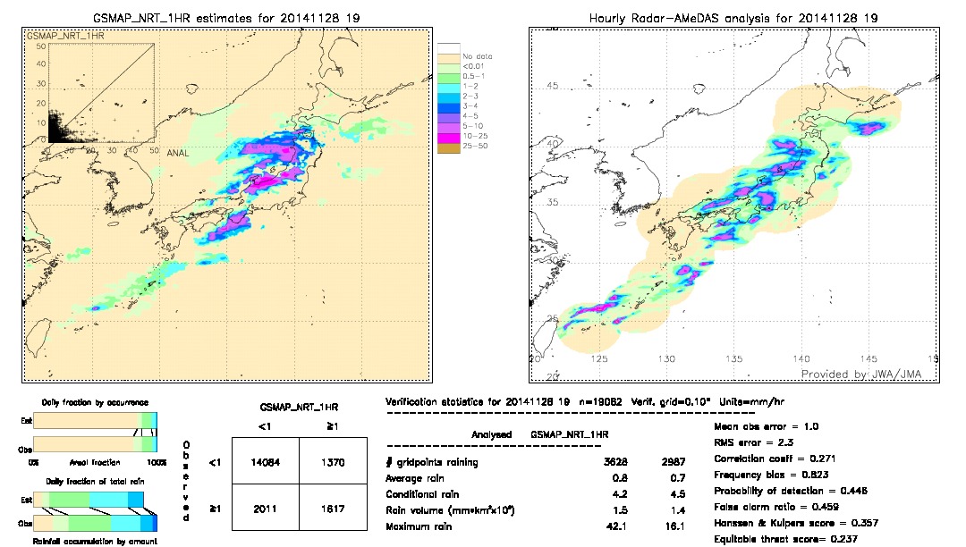 GSMaP NRT validation image.  2014/11/28 19 