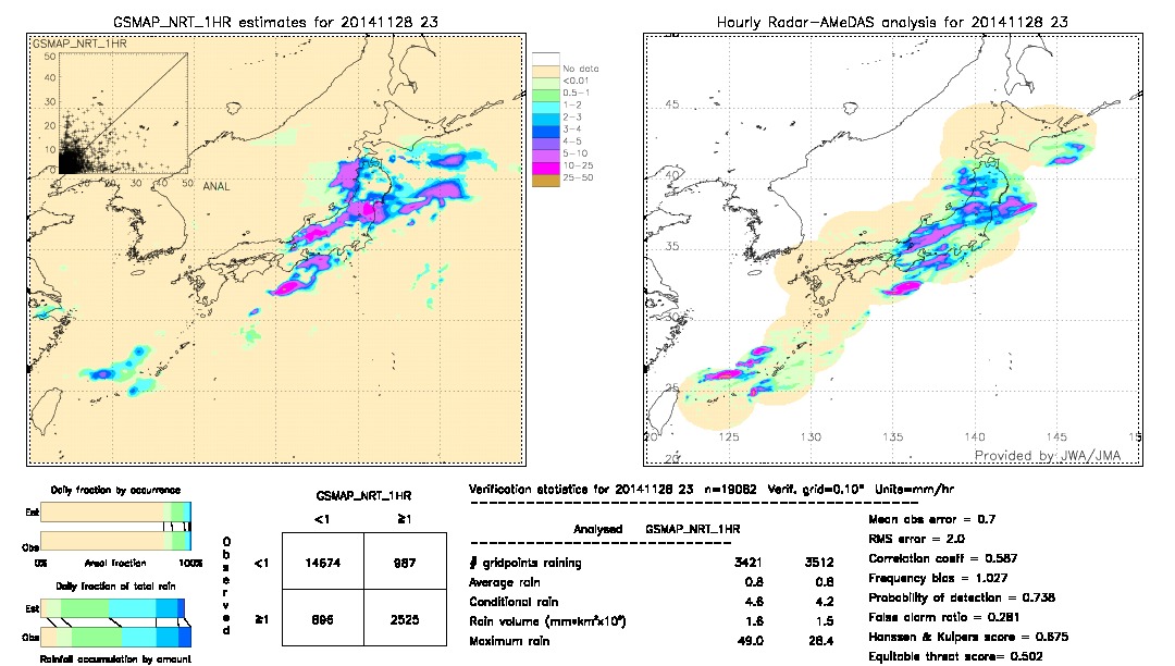 GSMaP NRT validation image.  2014/11/28 23 