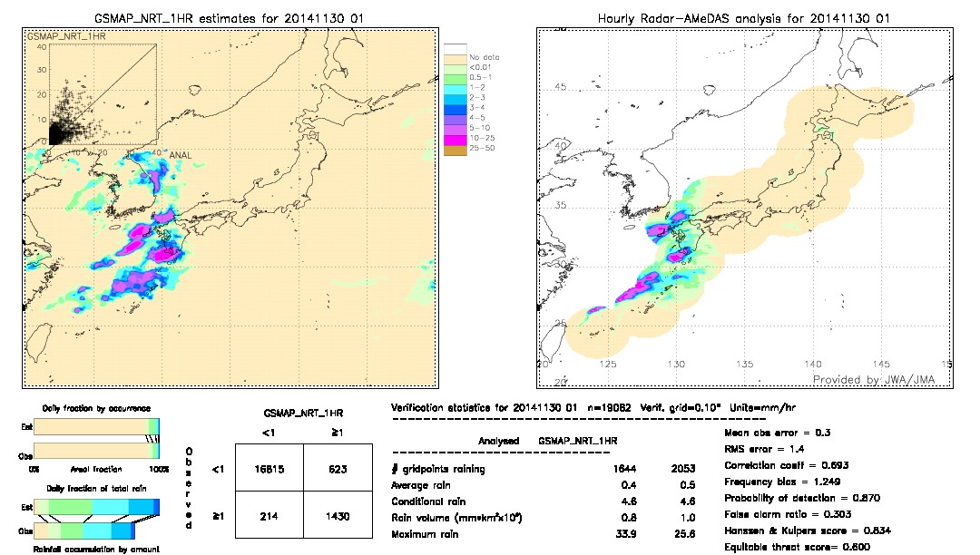 GSMaP NRT validation image.  2014/11/30 01 