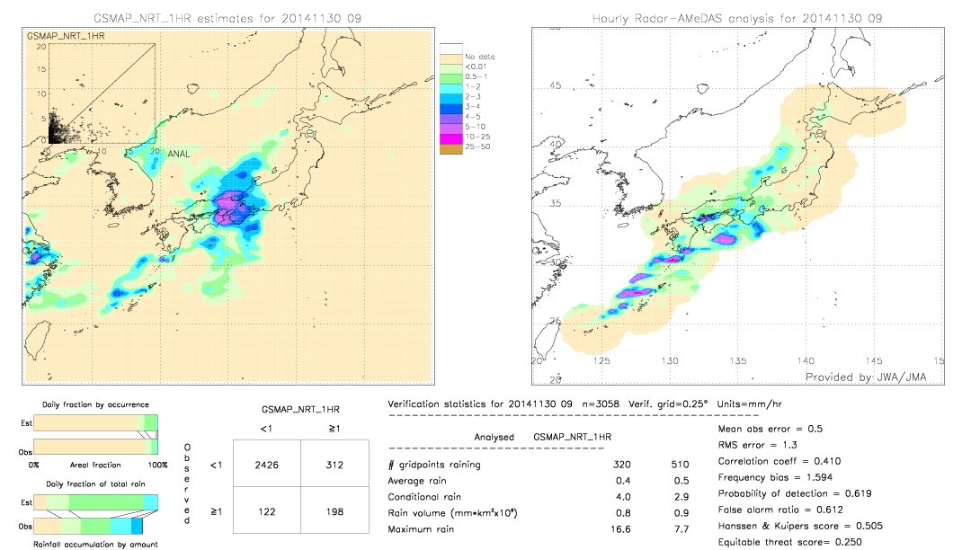 GSMaP NRT validation image.  2014/11/30 09 