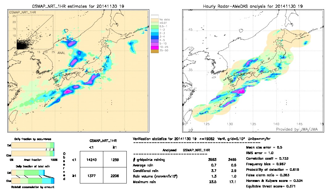 GSMaP NRT validation image.  2014/11/30 19 