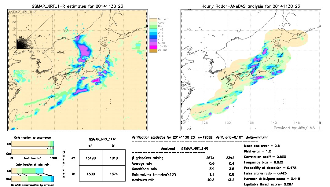 GSMaP NRT validation image.  2014/11/30 23 