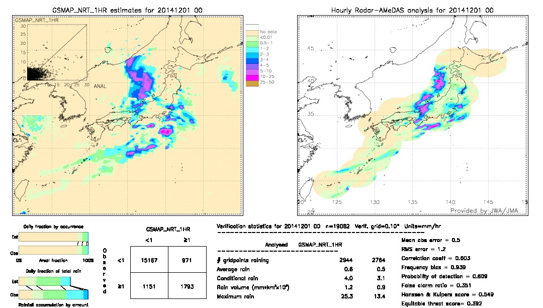 GSMaP NRT validation image.  2014/12/01 00 