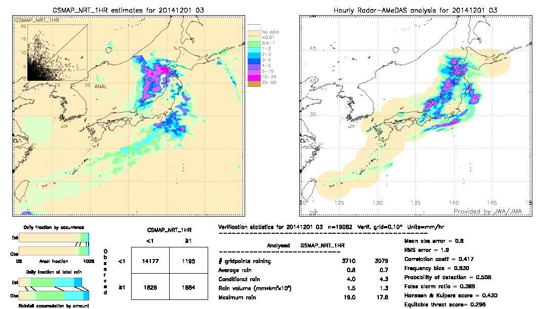 GSMaP NRT validation image.  2014/12/01 03 