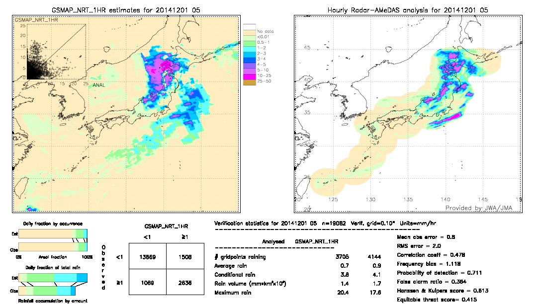 GSMaP NRT validation image.  2014/12/01 05 