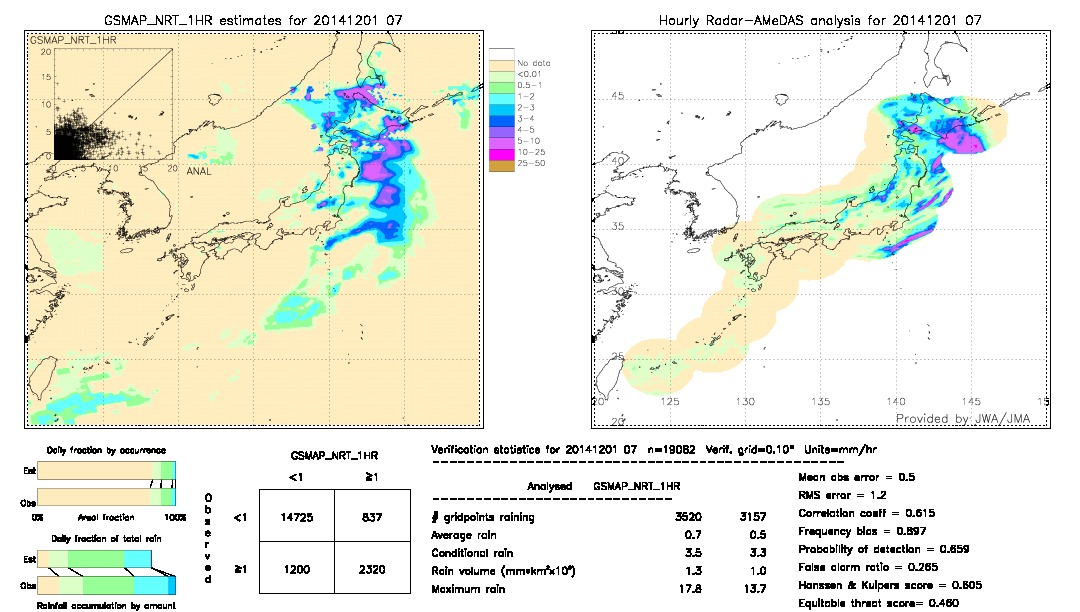 GSMaP NRT validation image.  2014/12/01 07 