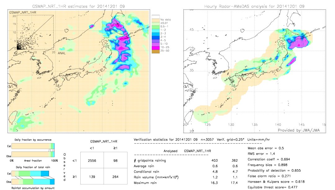 GSMaP NRT validation image.  2014/12/01 09 