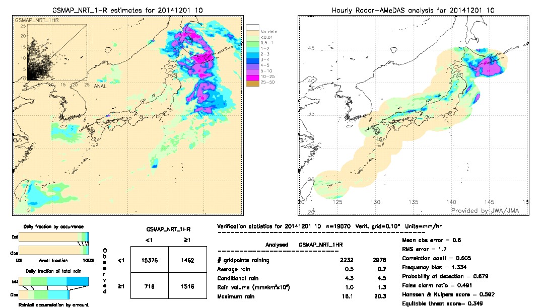 GSMaP NRT validation image.  2014/12/01 10 