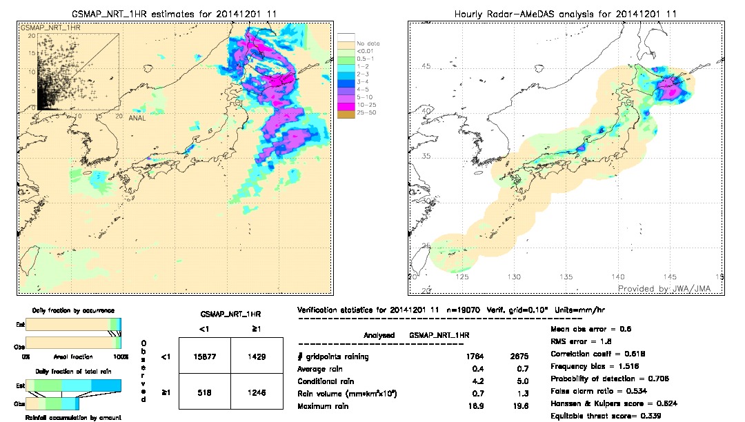 GSMaP NRT validation image.  2014/12/01 11 