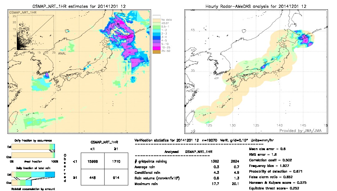 GSMaP NRT validation image.  2014/12/01 12 