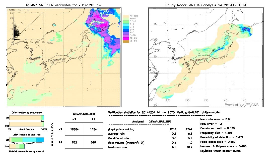 GSMaP NRT validation image.  2014/12/01 14 