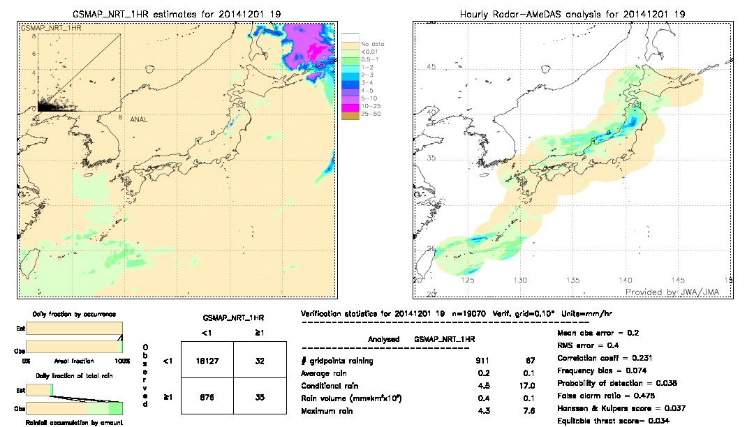 GSMaP NRT validation image.  2014/12/01 19 