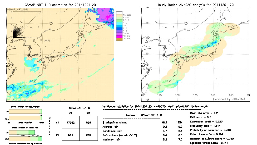 GSMaP NRT validation image.  2014/12/01 20 