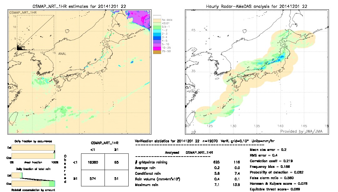 GSMaP NRT validation image.  2014/12/01 22 