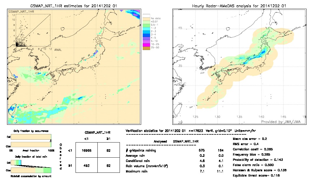 GSMaP NRT validation image.  2014/12/02 01 