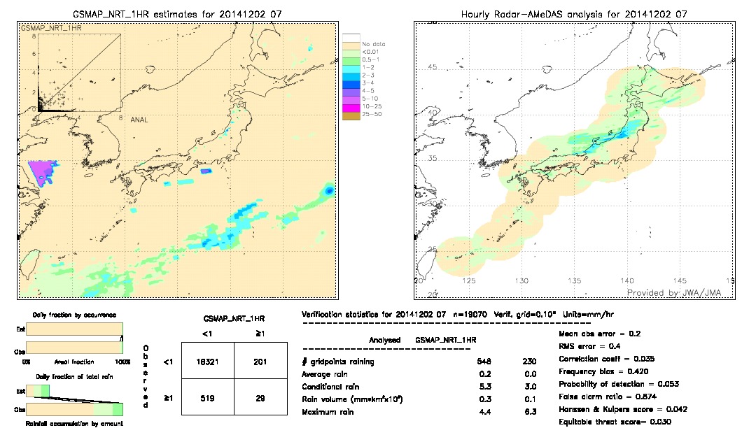 GSMaP NRT validation image.  2014/12/02 07 