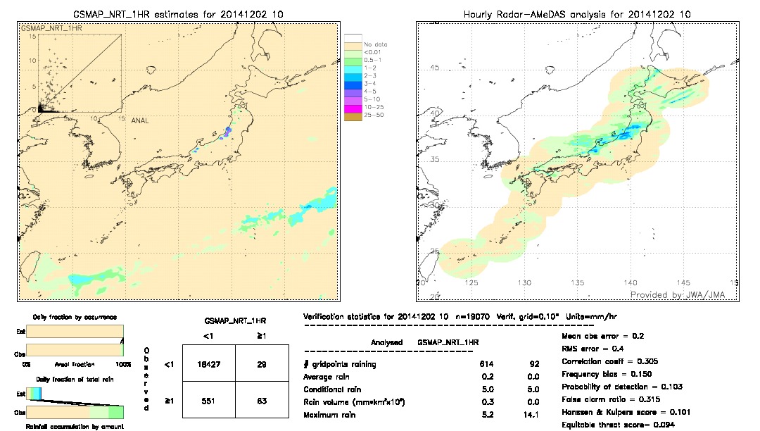 GSMaP NRT validation image.  2014/12/02 10 