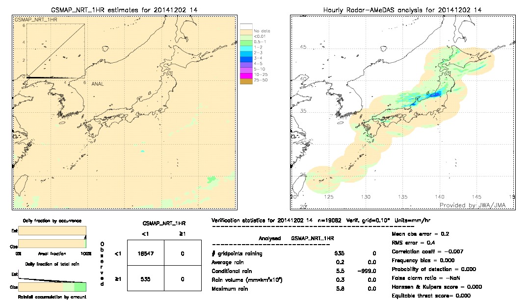 GSMaP NRT validation image.  2014/12/02 14 