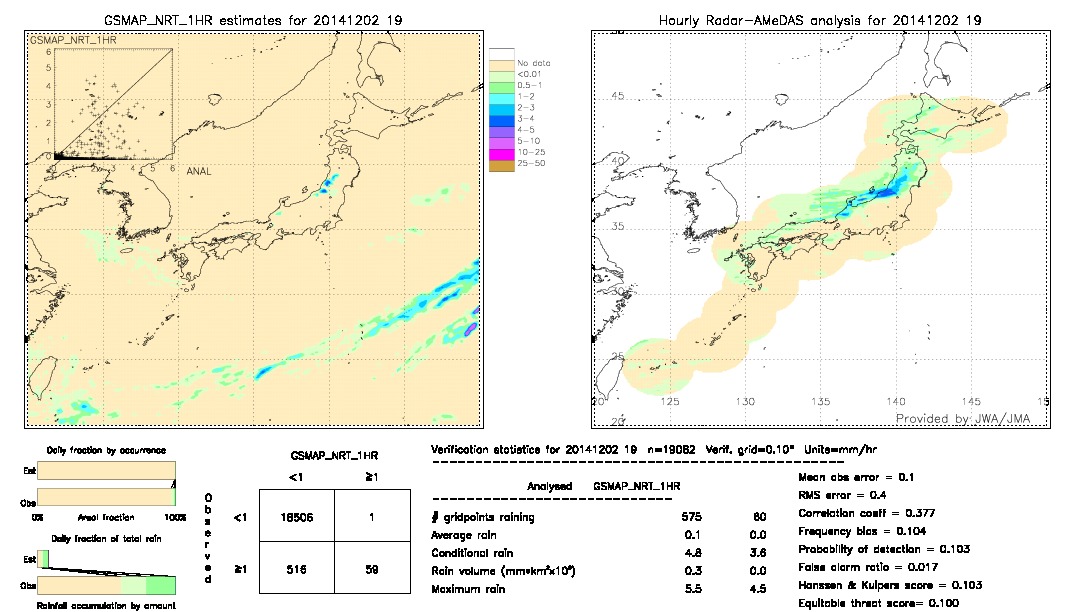 GSMaP NRT validation image.  2014/12/02 19 