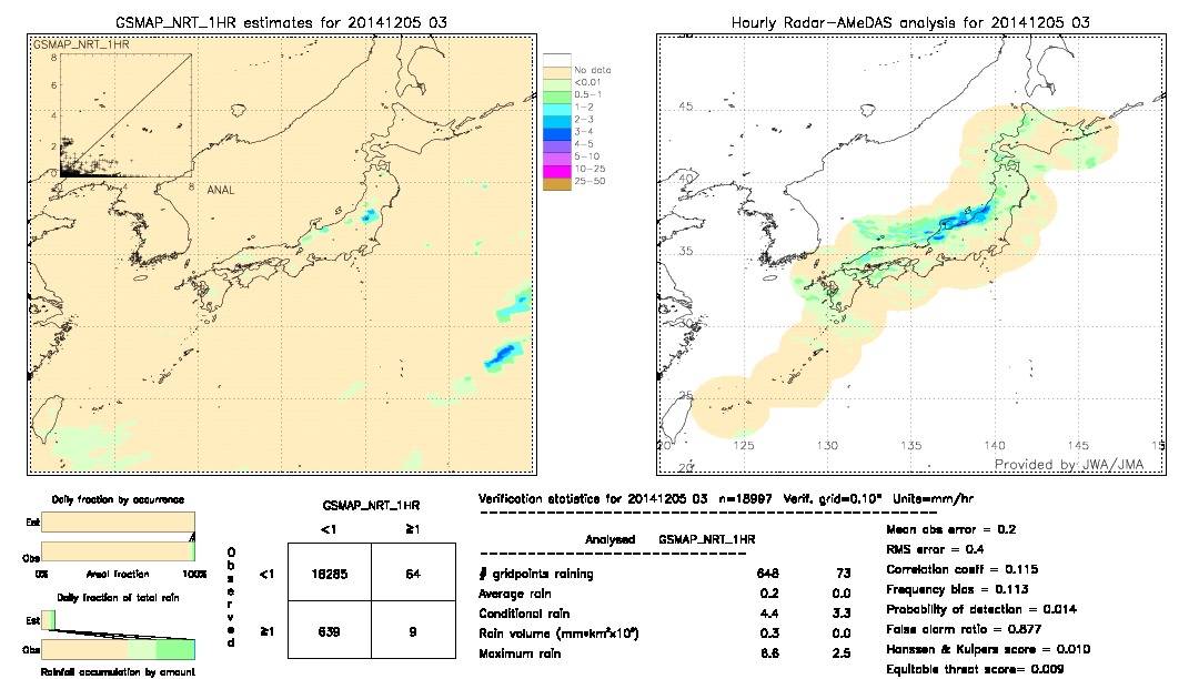 GSMaP NRT validation image.  2014/12/05 03 