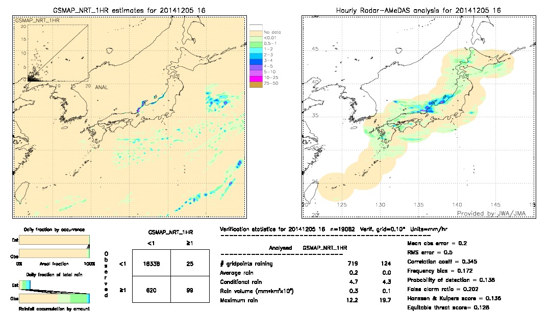 GSMaP NRT validation image.  2014/12/05 16 