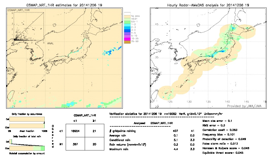 GSMaP NRT validation image.  2014/12/06 19 