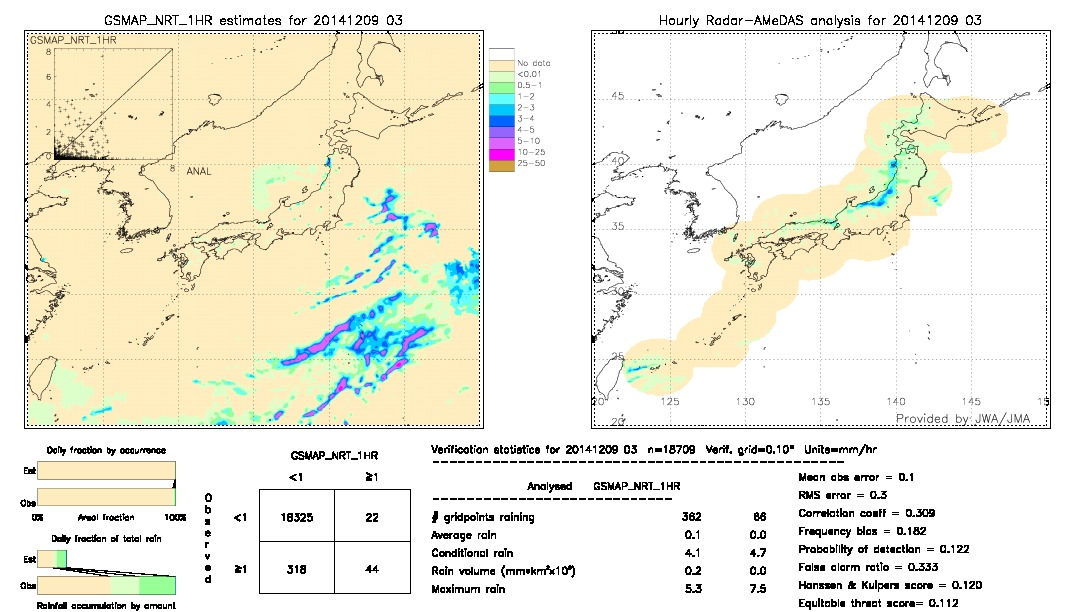 GSMaP NRT validation image.  2014/12/09 03 