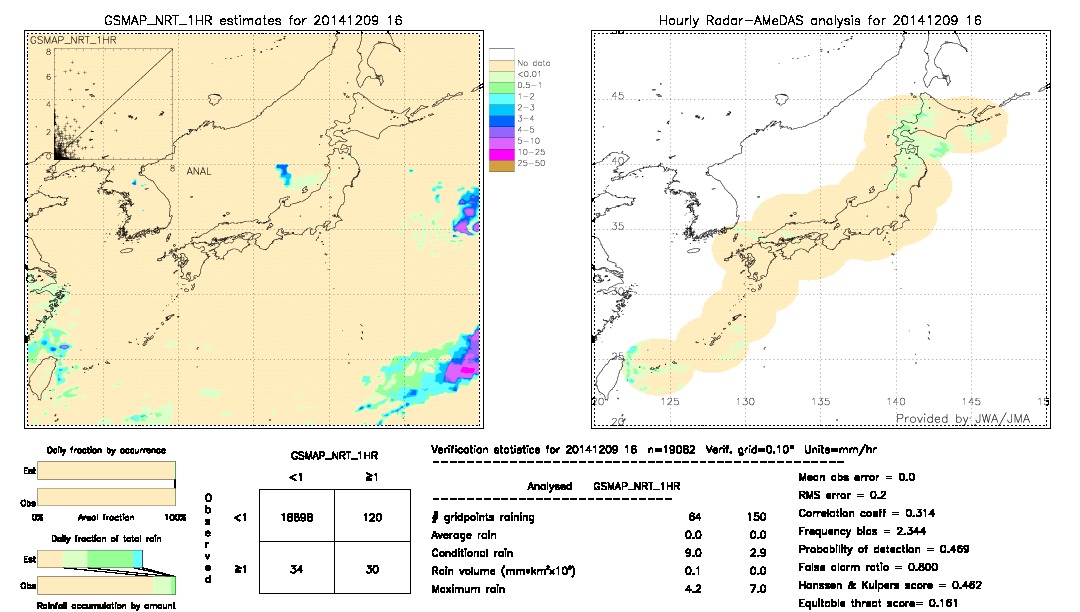 GSMaP NRT validation image.  2014/12/09 16 