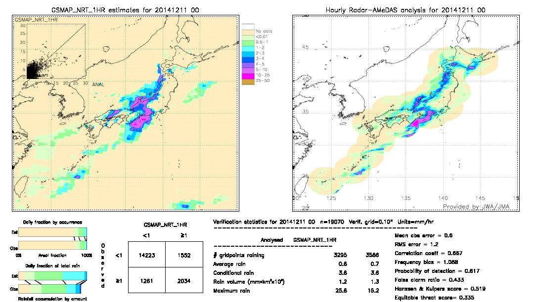 GSMaP NRT validation image.  2014/12/11 00 