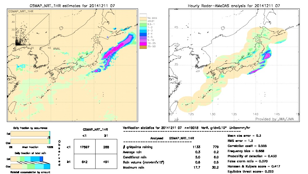 GSMaP NRT validation image.  2014/12/11 07 