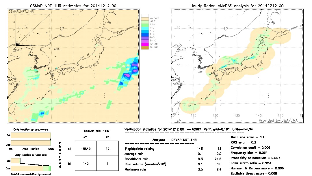 GSMaP NRT validation image.  2014/12/12 00 