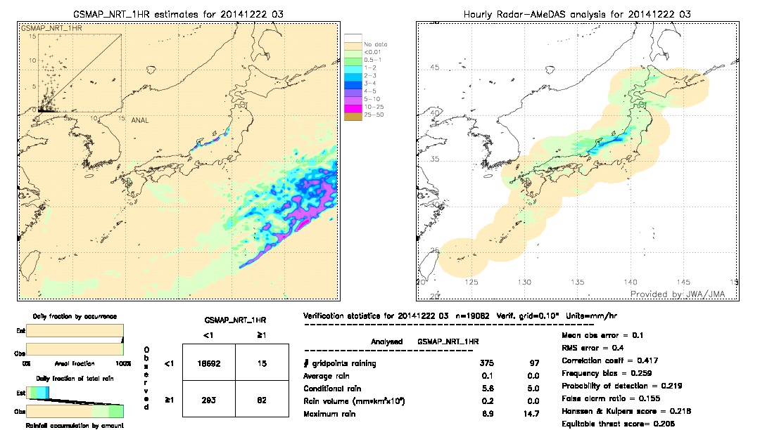 GSMaP NRT validation image.  2014/12/22 03 