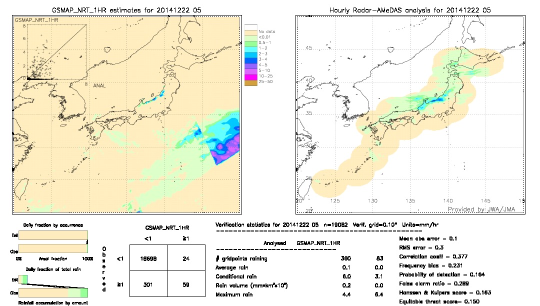 GSMaP NRT validation image.  2014/12/22 05 