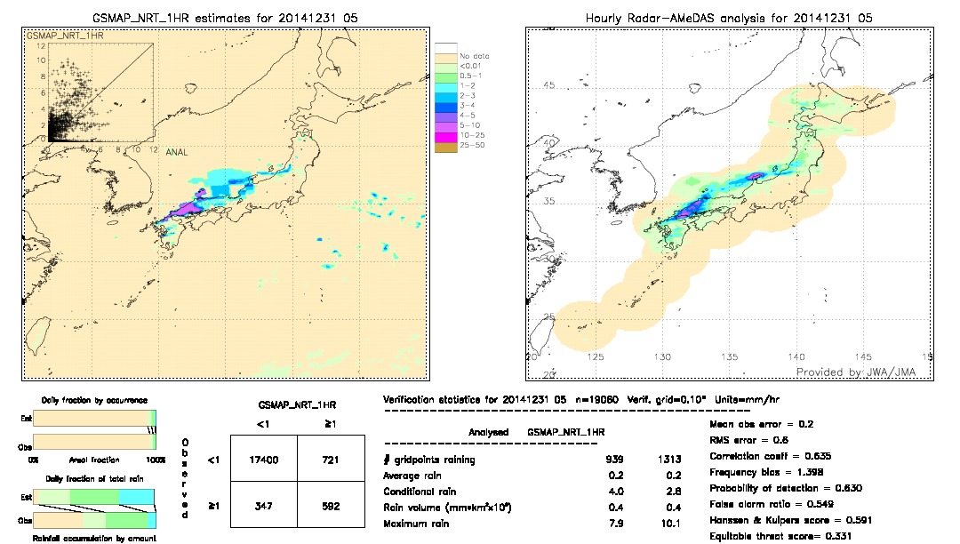 GSMaP NRT validation image.  2014/12/31 05 